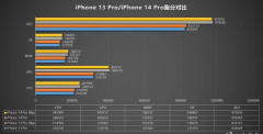iPhone 14 Pro测试结果曝光：性能提高将近20%